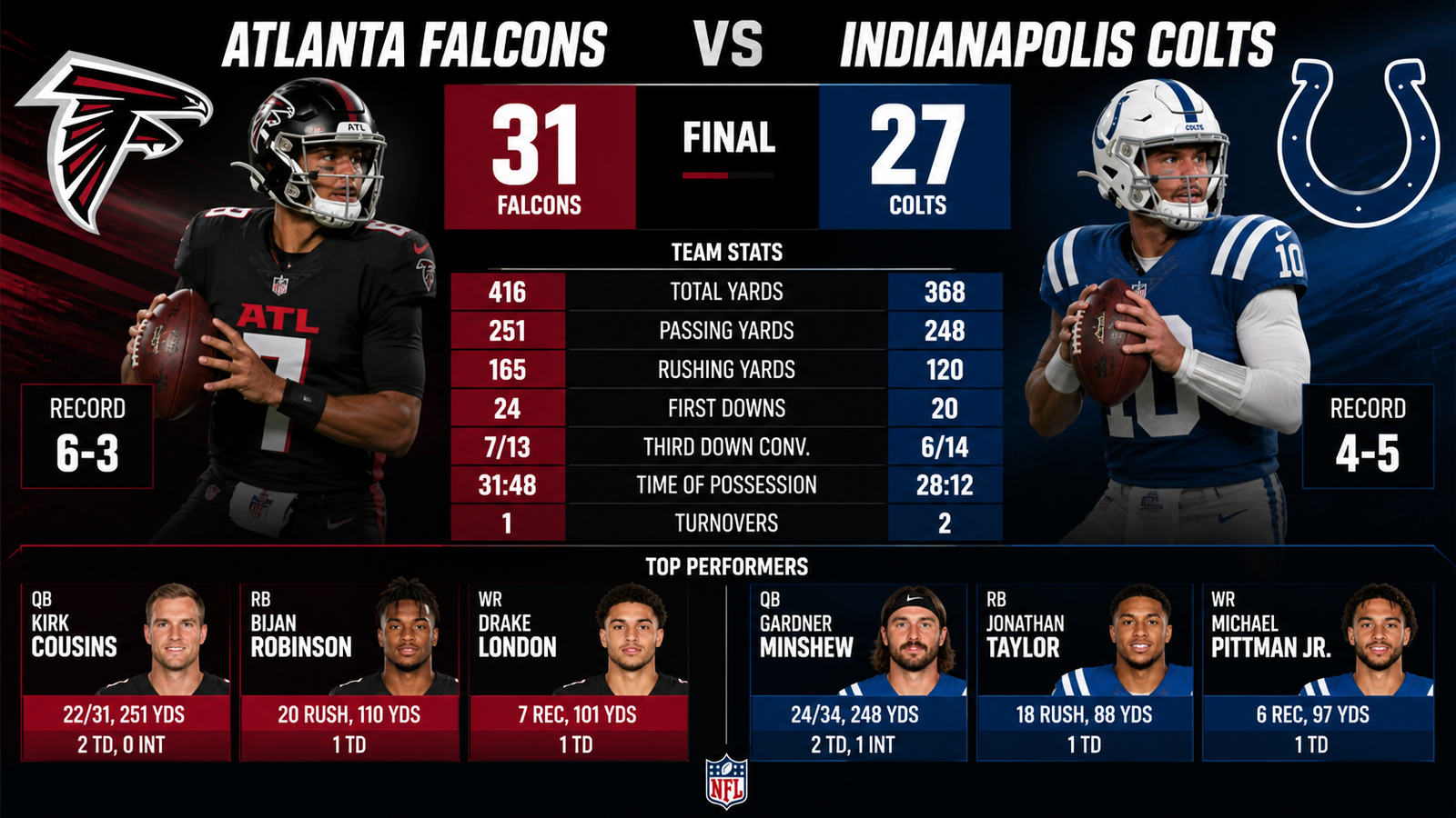 Atlanta Falcons vs Colts Match Player Stats | Complete Game Analysis & Performance Insights